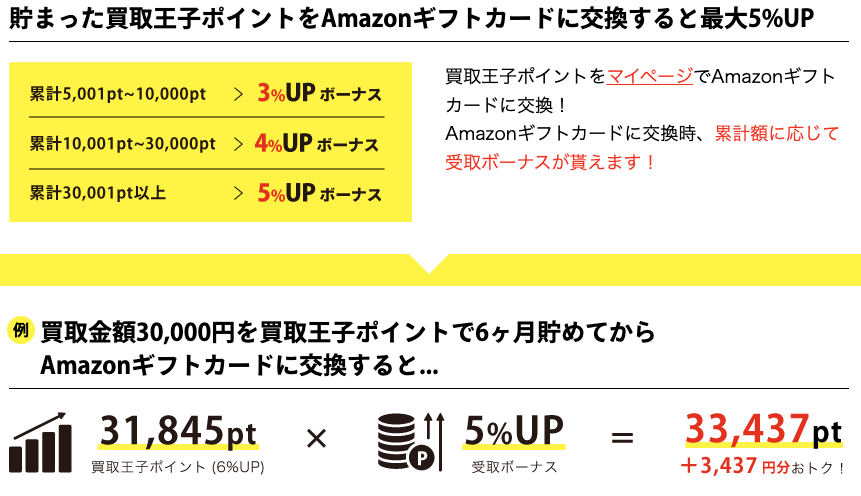 Amazonのギフトカードだとさらにポイントがアップする