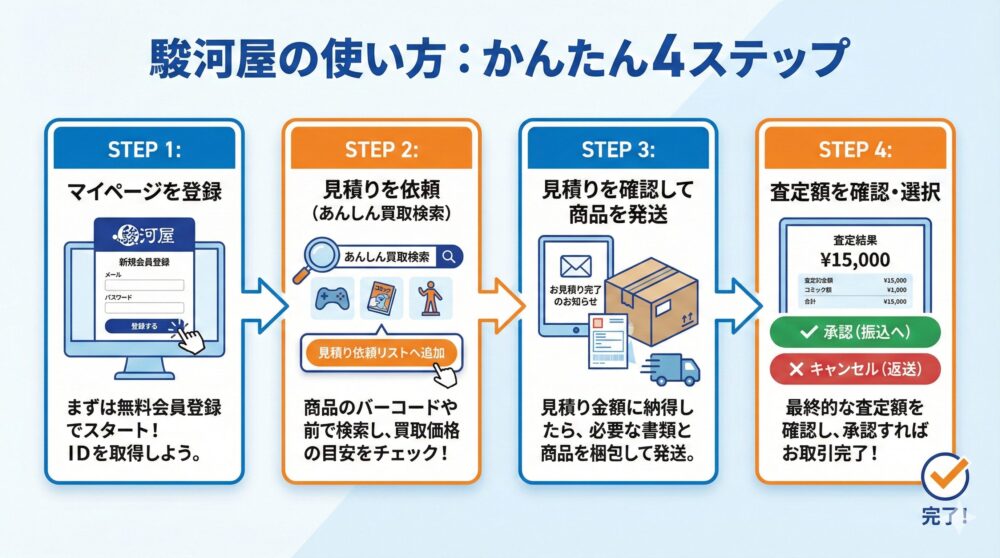 【あんしん買取】の申込から振込までの流れ